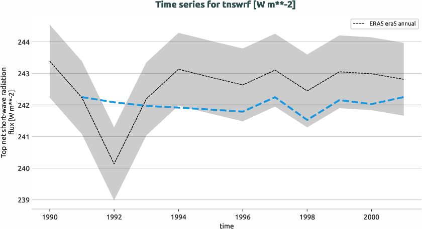 atmosphere.timeseries.ece4-tuning.EC-EARTH4.ca08.r1.obs.ERA5.era5.tnswrf