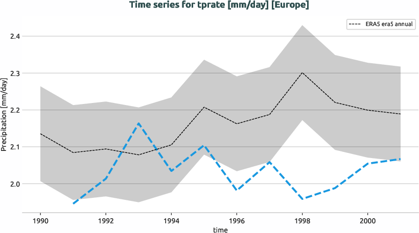 atmosphere.timeseries.ece4-tuning.EC-EARTH4.ca08.r1.obs.ERA5.era5.tprate.europe