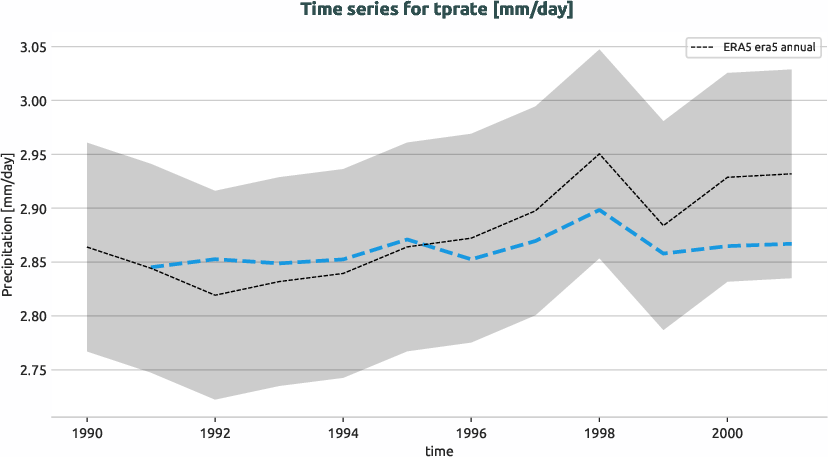 atmosphere.timeseries.ece4-tuning.EC-EARTH4.ca08.r1.obs.ERA5.era5.tprate