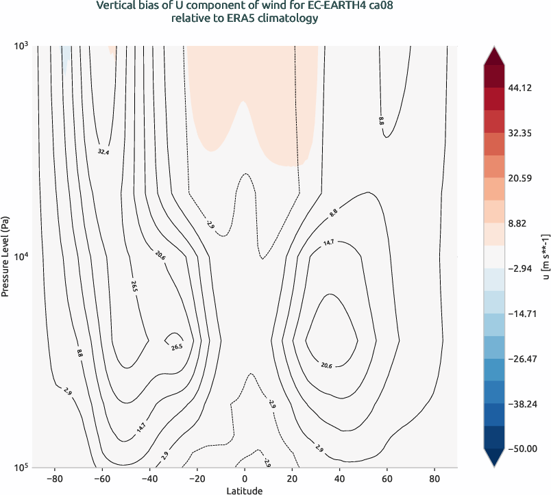 globalbiases.vertical_bias.ece4-tuning.EC-EARTH4.ca08.r1.ERA5.era5.u