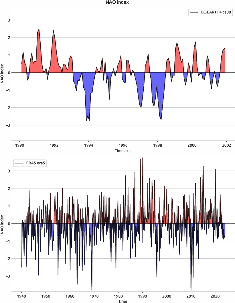 nao.index.ece4-tuning.EC-EARTH4.ca08.r1.obs.ERA5.era5
