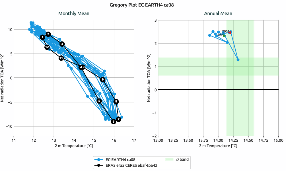 radiation.gregory.ece4-tuning.EC-EARTH4.ca08.r1.multiref