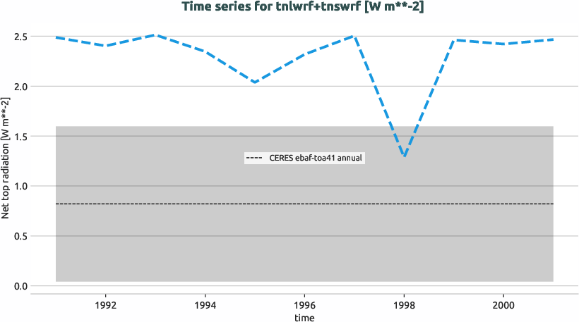 radiation.timeseries.ece4-tuning.EC-EARTH4.ca08.r1.obs.CERES.ebaf-toa41.tnlwrf+tnswrf