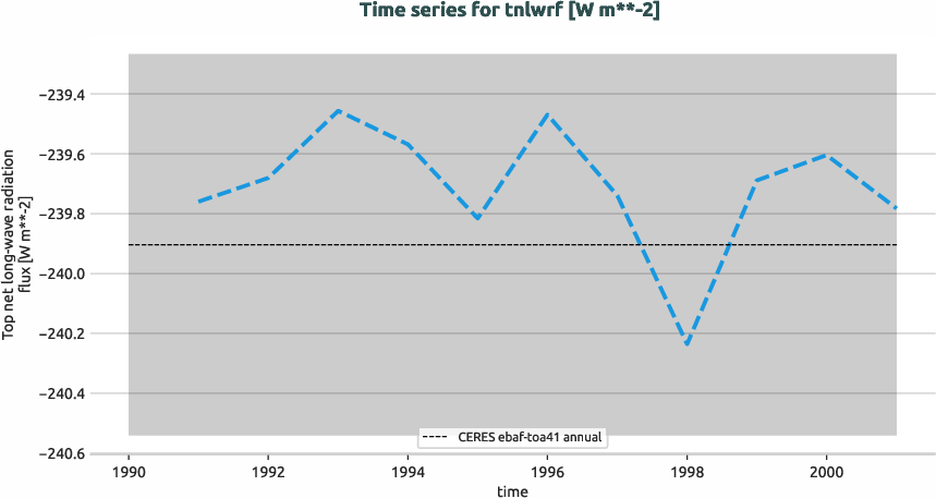 radiation.timeseries.ece4-tuning.EC-EARTH4.ca08.r1.obs.CERES.ebaf-toa41.tnlwrf