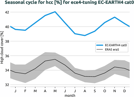 atmosphere.seasonalcycles.ece4-tuning.EC-EARTH4.cat0.r1.obs.ERA5.era5.hcc