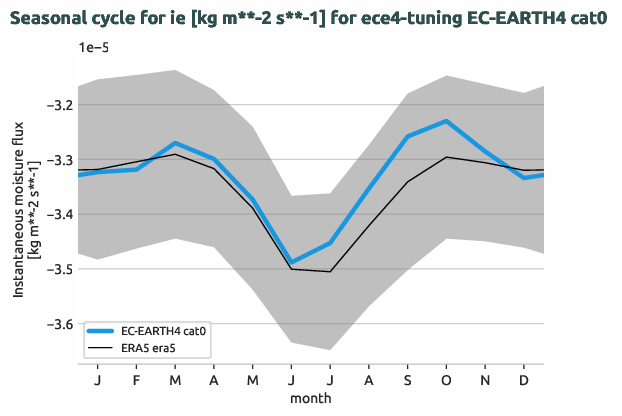 atmosphere.seasonalcycles.ece4-tuning.EC-EARTH4.cat0.r1.obs.ERA5.era5.ie
