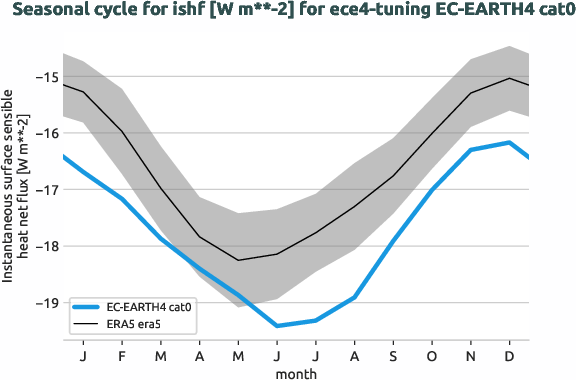 atmosphere.seasonalcycles.ece4-tuning.EC-EARTH4.cat0.r1.obs.ERA5.era5.ishf