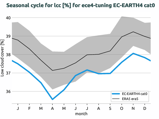 atmosphere.seasonalcycles.ece4-tuning.EC-EARTH4.cat0.r1.obs.ERA5.era5.lcc