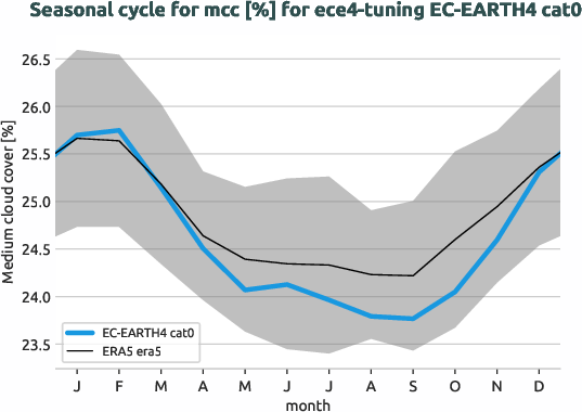atmosphere.seasonalcycles.ece4-tuning.EC-EARTH4.cat0.r1.obs.ERA5.era5.mcc