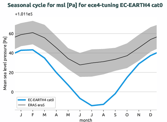 atmosphere.seasonalcycles.ece4-tuning.EC-EARTH4.cat0.r1.obs.ERA5.era5.msl