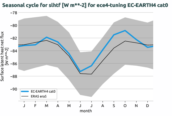 atmosphere.seasonalcycles.ece4-tuning.EC-EARTH4.cat0.r1.obs.ERA5.era5.slhtf