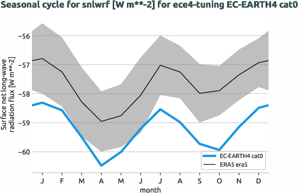 atmosphere.seasonalcycles.ece4-tuning.EC-EARTH4.cat0.r1.obs.ERA5.era5.snlwrf
