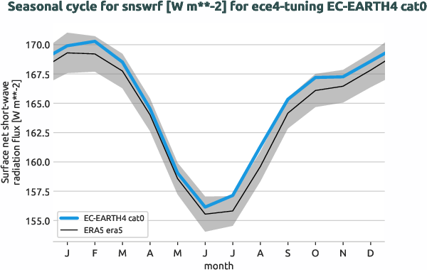 atmosphere.seasonalcycles.ece4-tuning.EC-EARTH4.cat0.r1.obs.ERA5.era5.snswrf