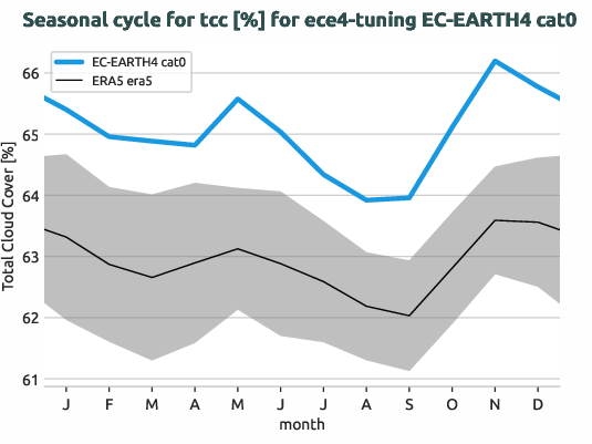 atmosphere.seasonalcycles.ece4-tuning.EC-EARTH4.cat0.r1.obs.ERA5.era5.tcc