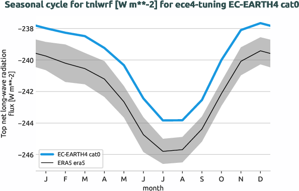 atmosphere.seasonalcycles.ece4-tuning.EC-EARTH4.cat0.r1.obs.ERA5.era5.tnlwrf