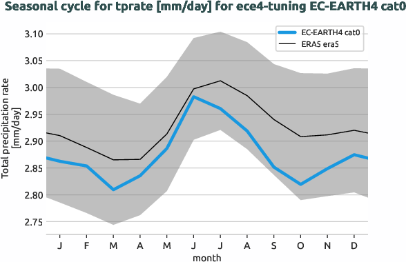 atmosphere.seasonalcycles.ece4-tuning.EC-EARTH4.cat0.r1.obs.ERA5.era5.tprate