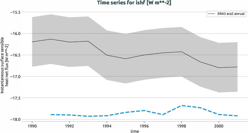 atmosphere.timeseries.ece4-tuning.EC-EARTH4.cat0.r1.obs.ERA5.era5.ishf