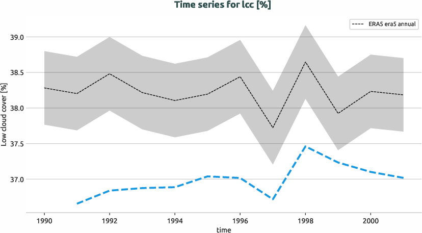 atmosphere.timeseries.ece4-tuning.EC-EARTH4.cat0.r1.obs.ERA5.era5.lcc