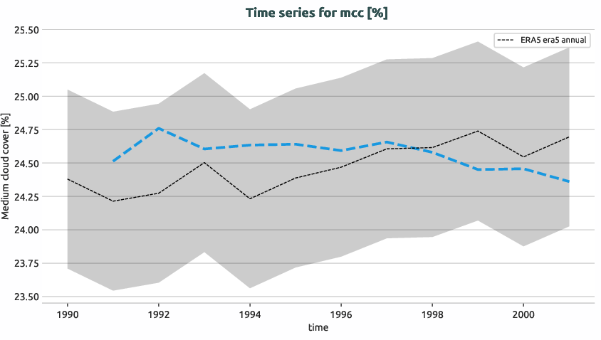 atmosphere.timeseries.ece4-tuning.EC-EARTH4.cat0.r1.obs.ERA5.era5.mcc