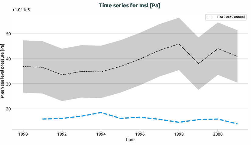atmosphere.timeseries.ece4-tuning.EC-EARTH4.cat0.r1.obs.ERA5.era5.msl