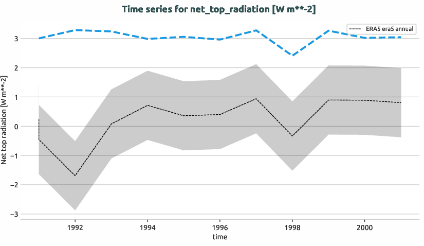 atmosphere.timeseries.ece4-tuning.EC-EARTH4.cat0.r1.obs.ERA5.era5.net_top_radiation