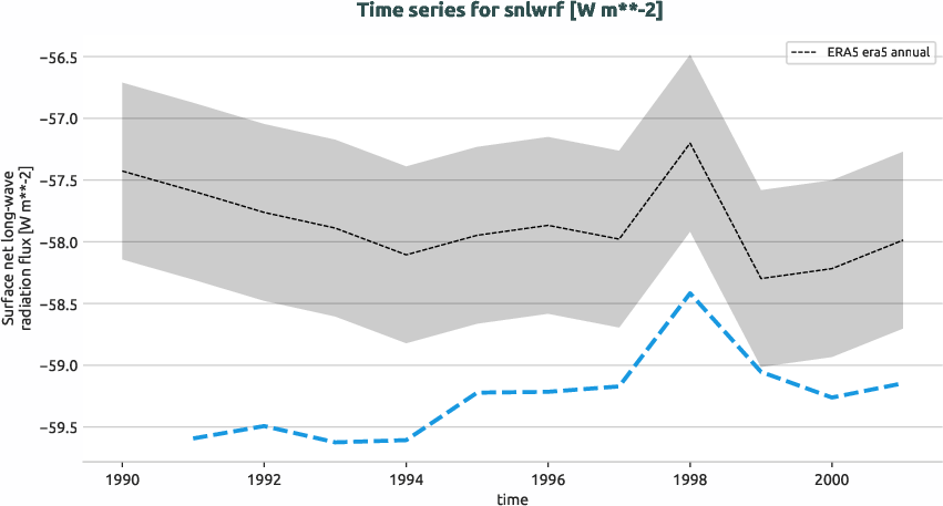 atmosphere.timeseries.ece4-tuning.EC-EARTH4.cat0.r1.obs.ERA5.era5.snlwrf