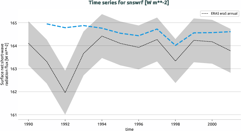 atmosphere.timeseries.ece4-tuning.EC-EARTH4.cat0.r1.obs.ERA5.era5.snswrf