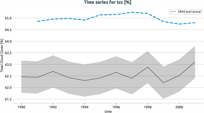 atmosphere.timeseries.ece4-tuning.EC-EARTH4.cat0.r1.obs.ERA5.era5.tcc