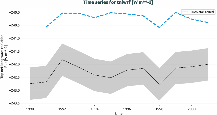 atmosphere.timeseries.ece4-tuning.EC-EARTH4.cat0.r1.obs.ERA5.era5.tnlwrf