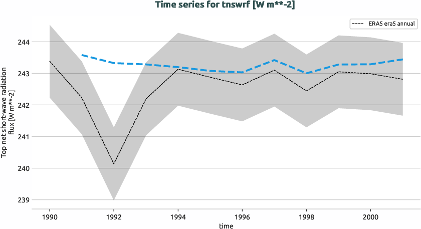 atmosphere.timeseries.ece4-tuning.EC-EARTH4.cat0.r1.obs.ERA5.era5.tnswrf
