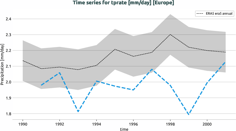 atmosphere.timeseries.ece4-tuning.EC-EARTH4.cat0.r1.obs.ERA5.era5.tprate.europe