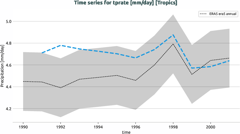 atmosphere.timeseries.ece4-tuning.EC-EARTH4.cat0.r1.obs.ERA5.era5.tprate.tropics
