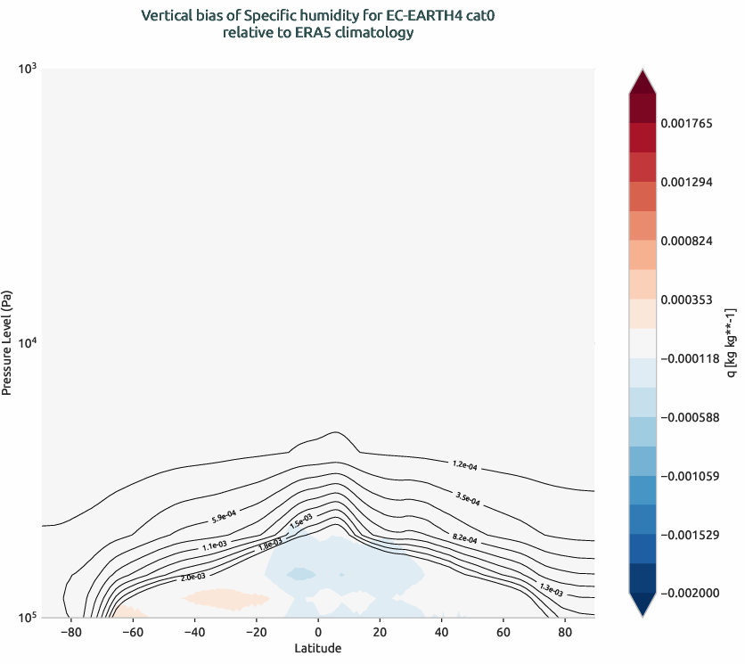 globalbiases.vertical_bias.ece4-tuning.EC-EARTH4.cat0.r1.ERA5.era5.q