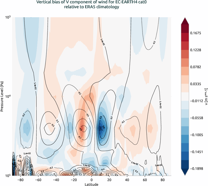 globalbiases.vertical_bias.ece4-tuning.EC-EARTH4.cat0.r1.ERA5.era5.v