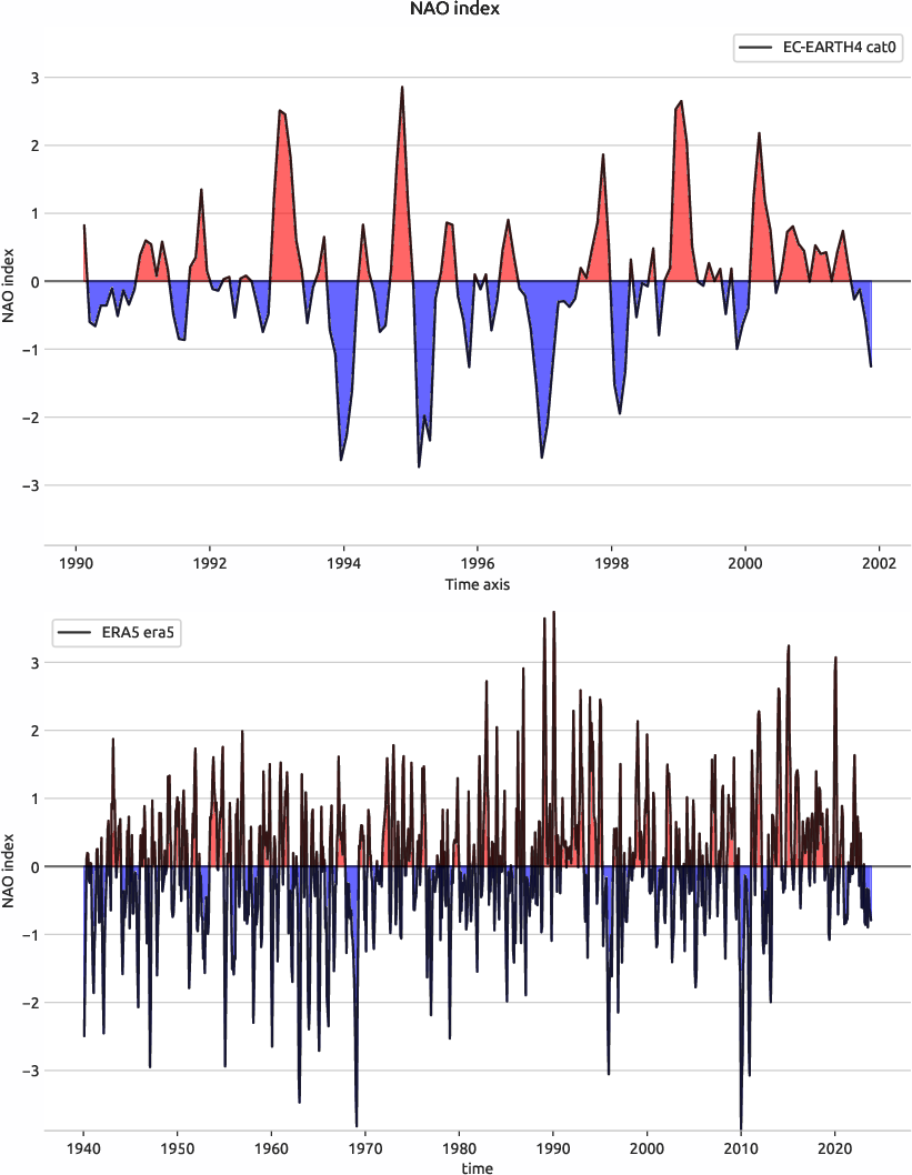 nao.index.ece4-tuning.EC-EARTH4.cat0.r1.obs.ERA5.era5
