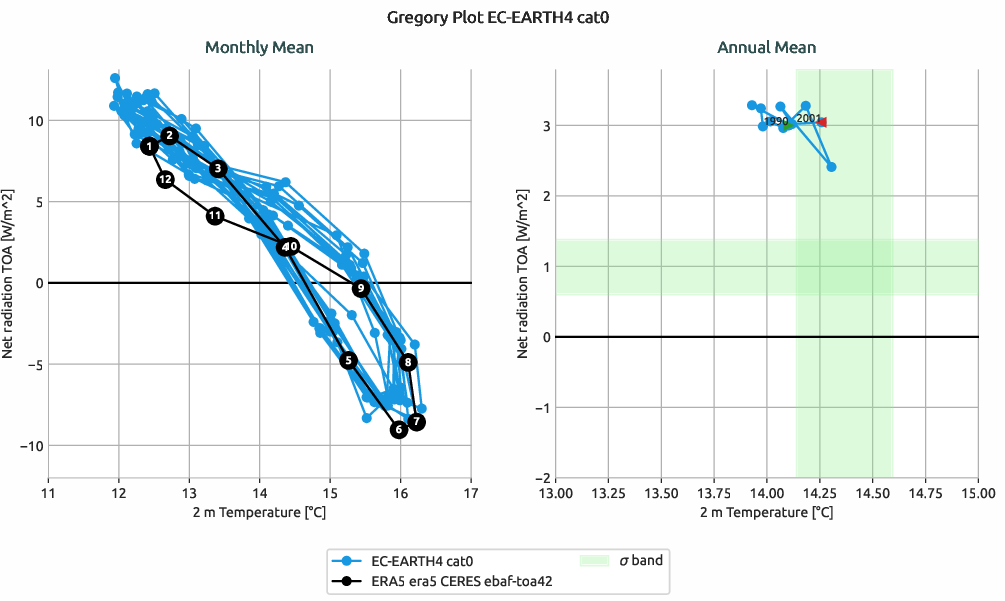 radiation.gregory.ece4-tuning.EC-EARTH4.cat0.r1.multiref