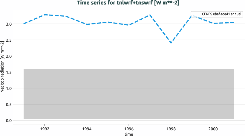 radiation.timeseries.ece4-tuning.EC-EARTH4.cat0.r1.obs.CERES.ebaf-toa41.tnlwrf+tnswrf