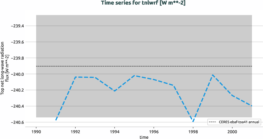 radiation.timeseries.ece4-tuning.EC-EARTH4.cat0.r1.obs.CERES.ebaf-toa41.tnlwrf