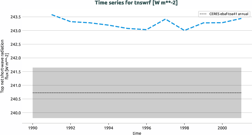 radiation.timeseries.ece4-tuning.EC-EARTH4.cat0.r1.obs.CERES.ebaf-toa41.tnswrf