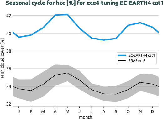 atmosphere.seasonalcycles.ece4-tuning.EC-EARTH4.cat1.r1.obs.ERA5.era5.hcc