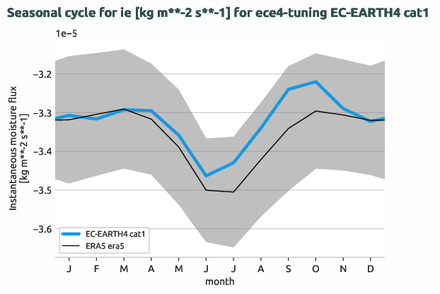 atmosphere.seasonalcycles.ece4-tuning.EC-EARTH4.cat1.r1.obs.ERA5.era5.ie