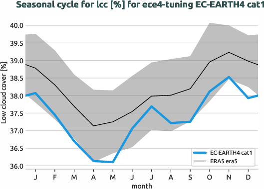 atmosphere.seasonalcycles.ece4-tuning.EC-EARTH4.cat1.r1.obs.ERA5.era5.lcc