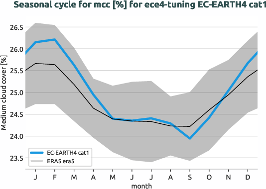 atmosphere.seasonalcycles.ece4-tuning.EC-EARTH4.cat1.r1.obs.ERA5.era5.mcc