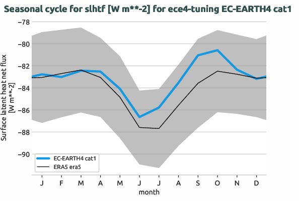 atmosphere.seasonalcycles.ece4-tuning.EC-EARTH4.cat1.r1.obs.ERA5.era5.slhtf