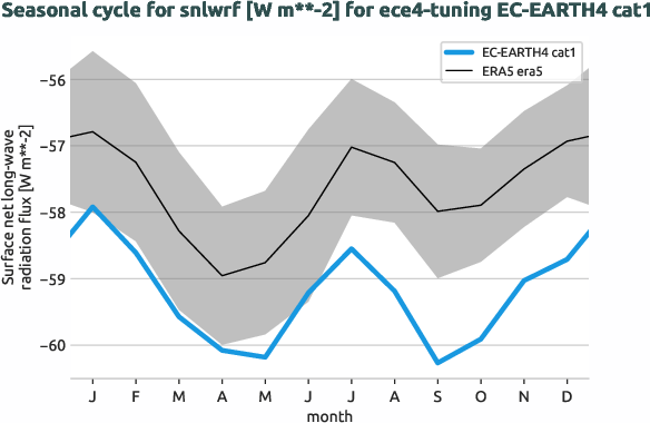 atmosphere.seasonalcycles.ece4-tuning.EC-EARTH4.cat1.r1.obs.ERA5.era5.snlwrf