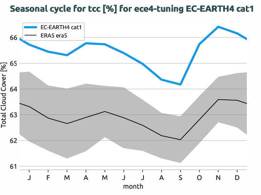 atmosphere.seasonalcycles.ece4-tuning.EC-EARTH4.cat1.r1.obs.ERA5.era5.tcc