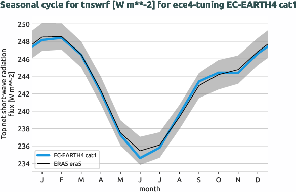 atmosphere.seasonalcycles.ece4-tuning.EC-EARTH4.cat1.r1.obs.ERA5.era5.tnswrf