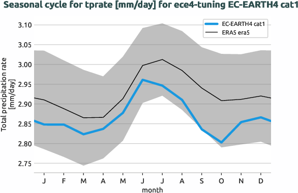 atmosphere.seasonalcycles.ece4-tuning.EC-EARTH4.cat1.r1.obs.ERA5.era5.tprate