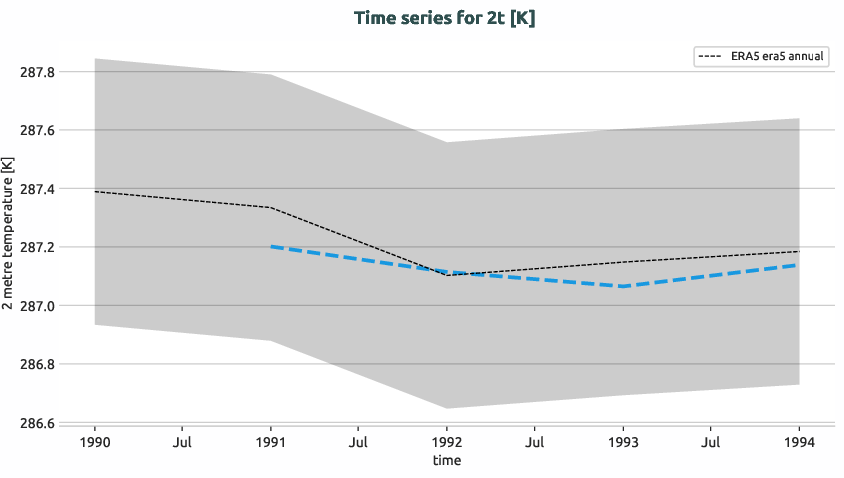 atmosphere.timeseries.ece4-tuning.EC-EARTH4.cat1.r1.obs.ERA5.era5.2t