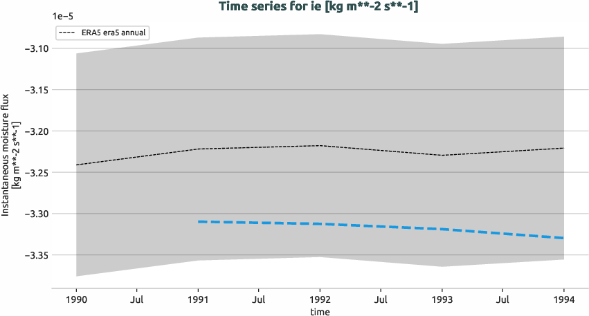 atmosphere.timeseries.ece4-tuning.EC-EARTH4.cat1.r1.obs.ERA5.era5.ie